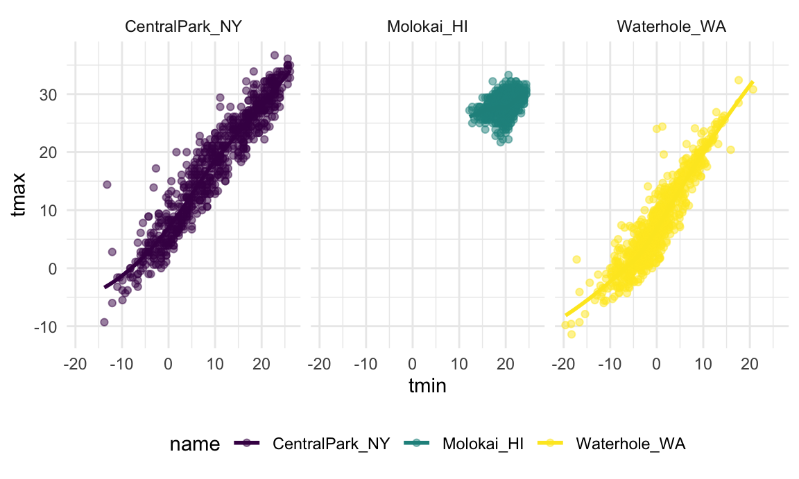 Visualization with ggplot2
